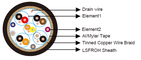 C&acirc;ble HDMI en vrac (5 paires + 4 conducteurs)
